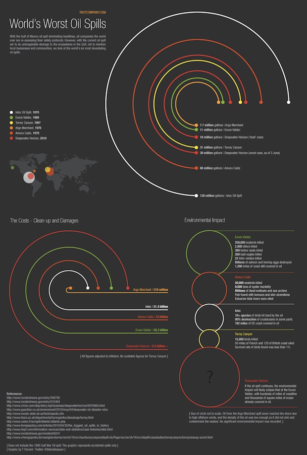 Oil spills infographic